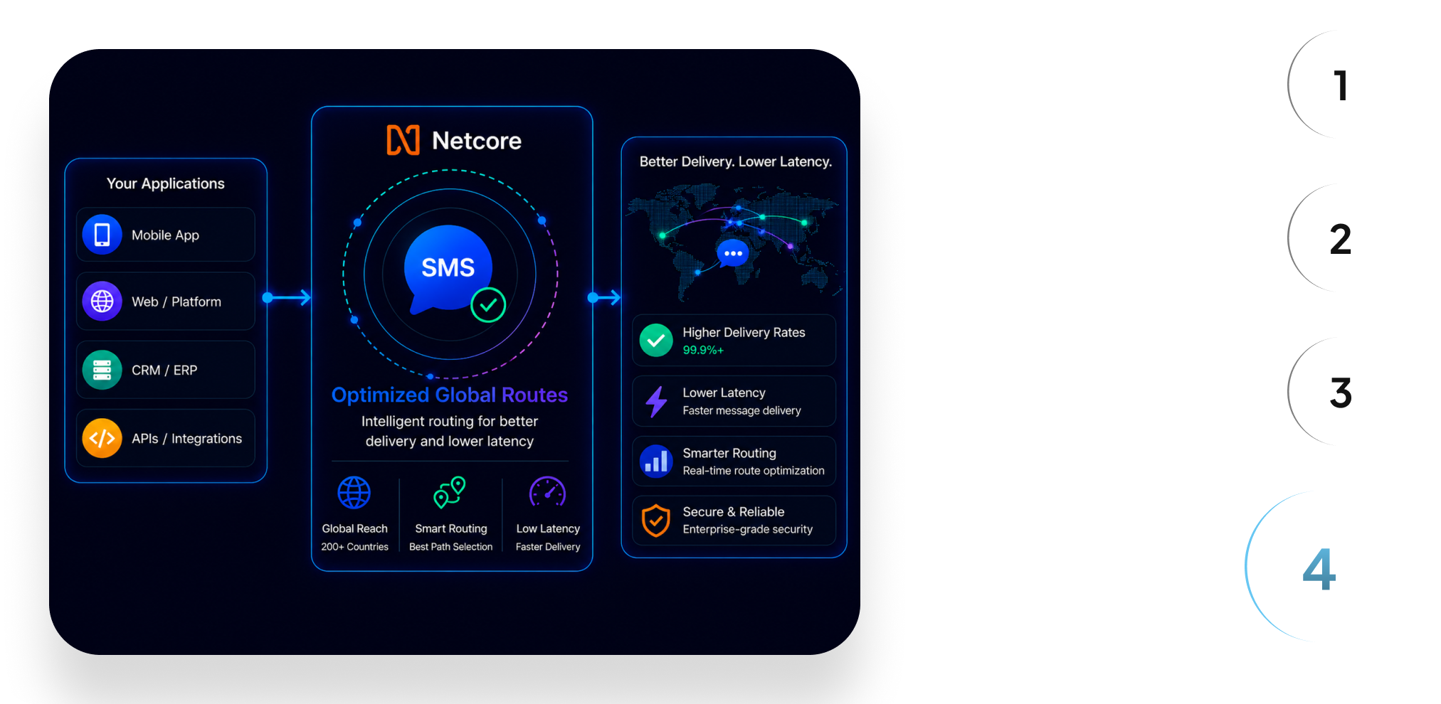 NetCore Integration Step 4