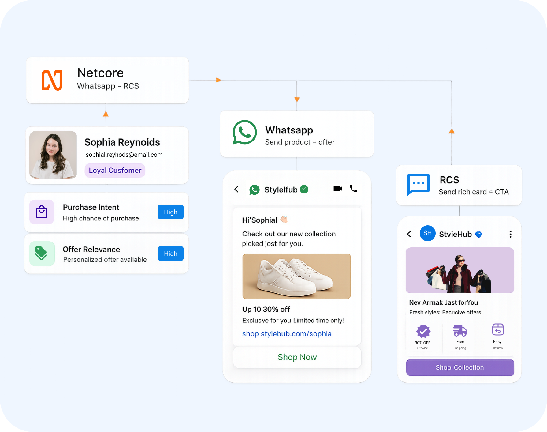 Telkosh and Netcore Integration